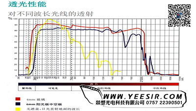 透光性能對不同波長光線的透射