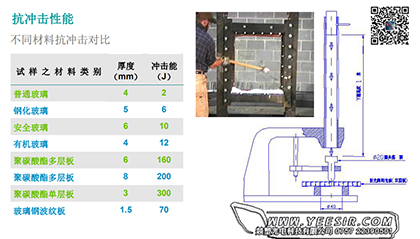 燚塑PC板材與其他材料抗沖擊對比